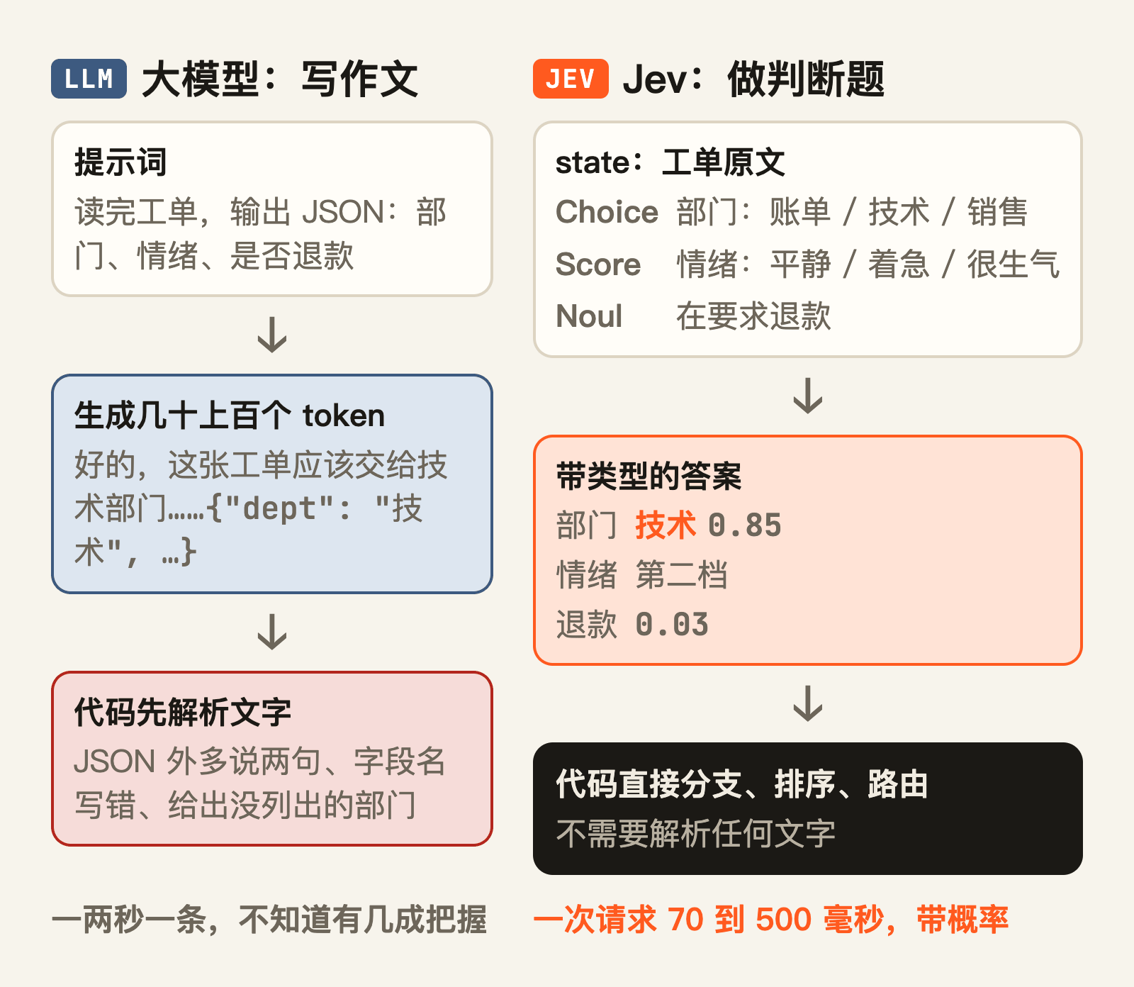 同一张工单，大模型写作文，Jev 做判断题