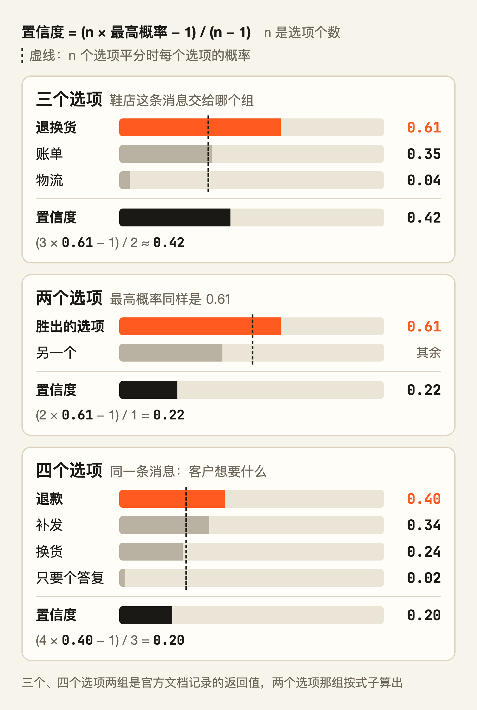 同样拿到 0.61，三选一算领先，二选一只算险胜