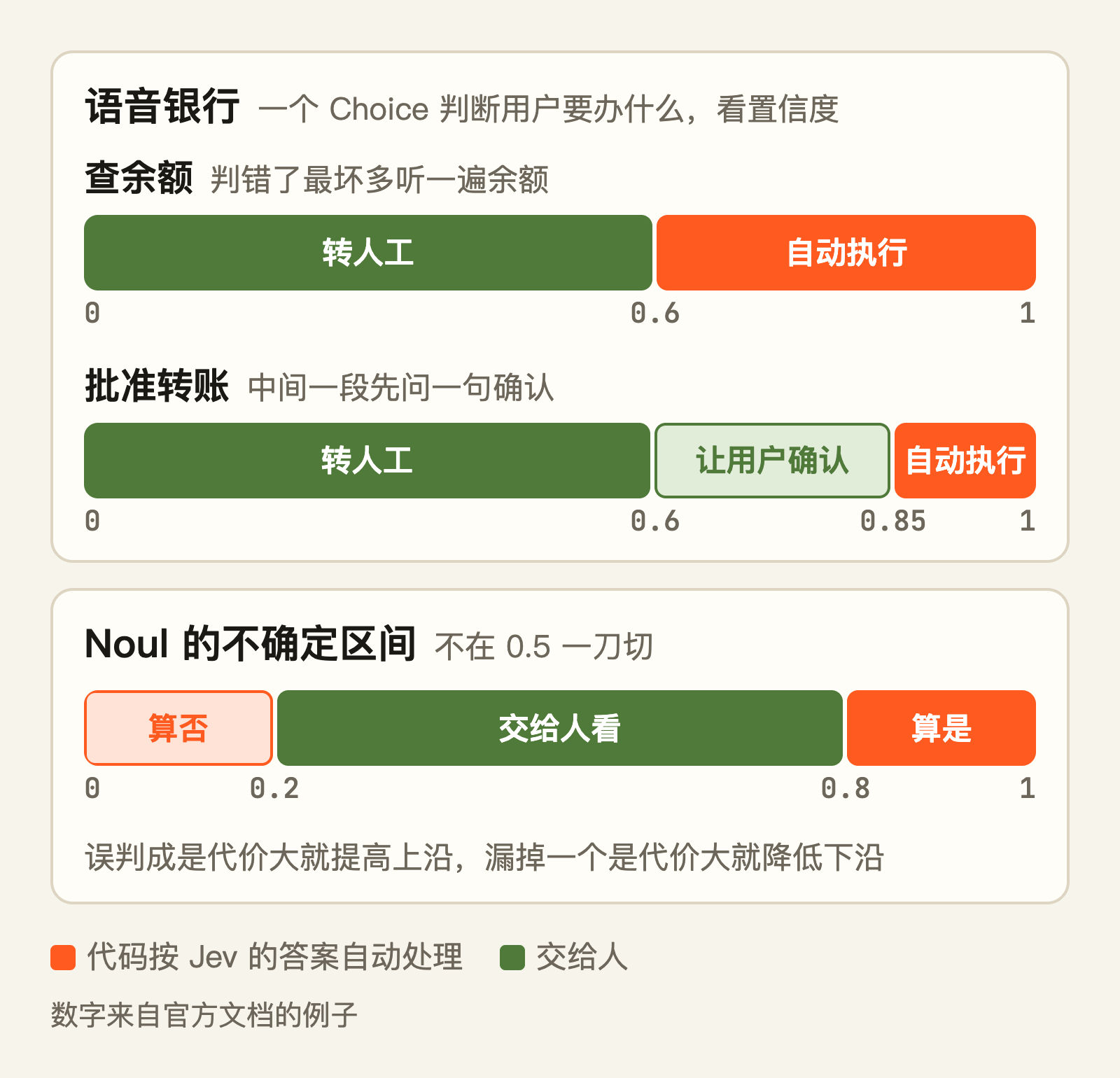 动作越危险，自动执行的那一段越窄