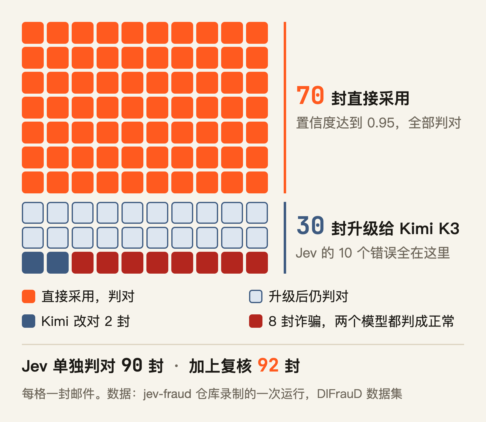 Jev 的错误全被圈进升级的三成，复核只救回其中 2 封