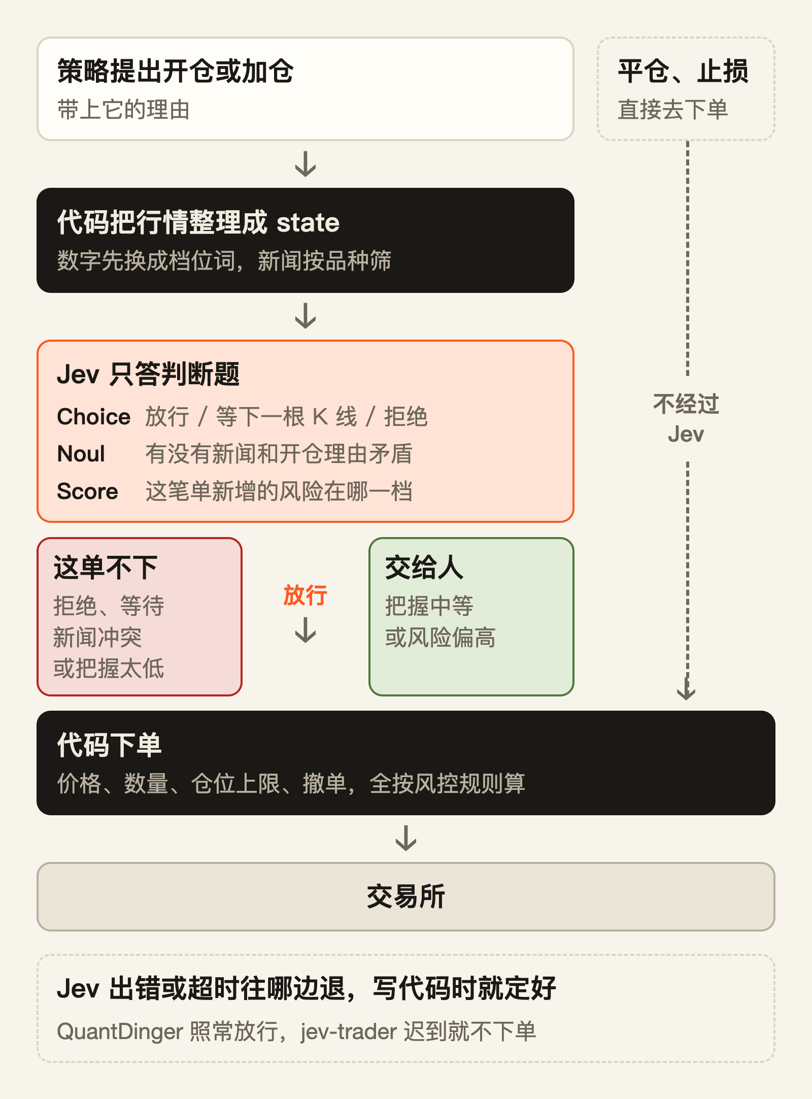 Jev 只回答该不该发，发多少、挂什么价都在代码里