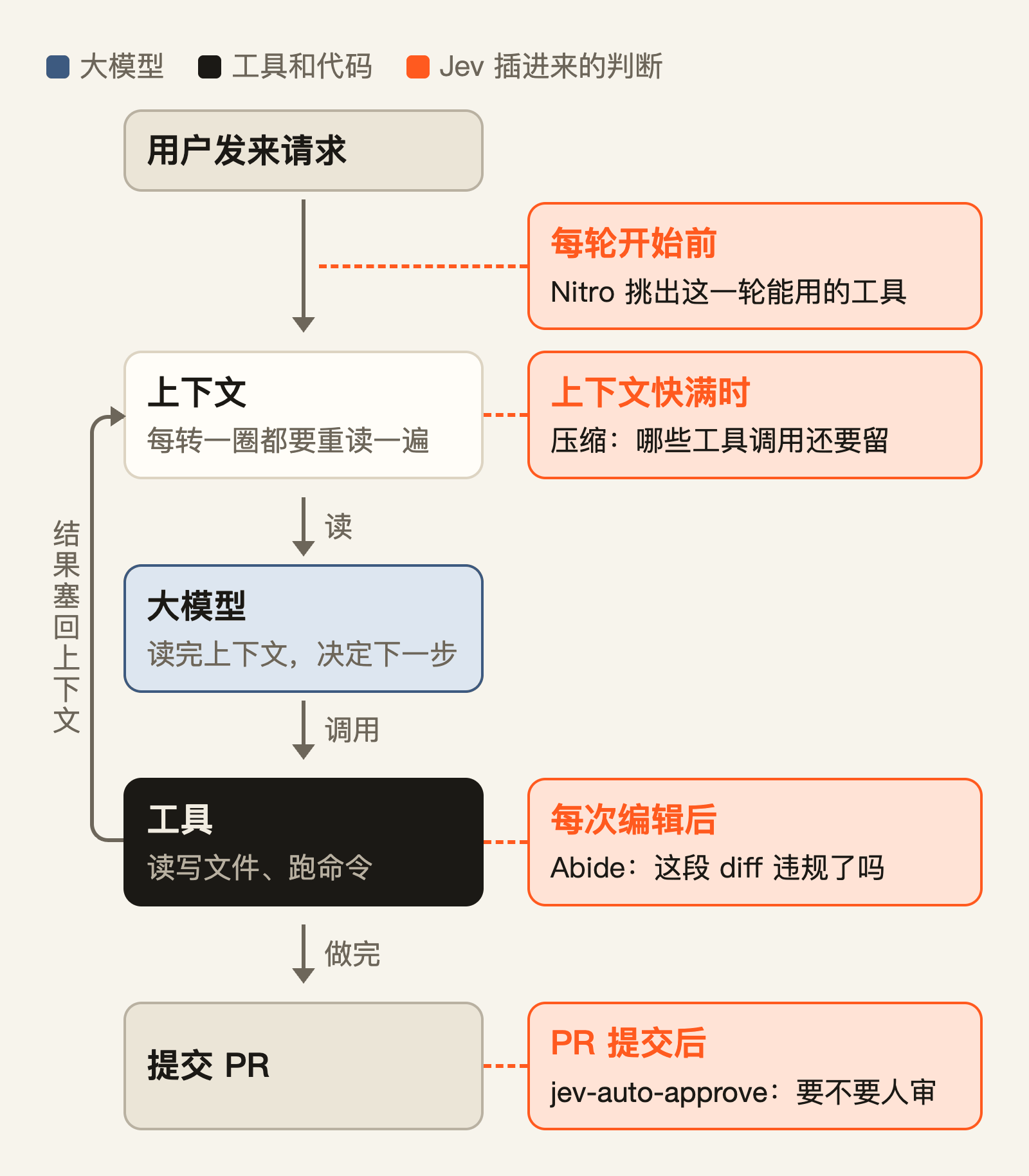循环归大模型，Jev 只在四个接缝上答判断题