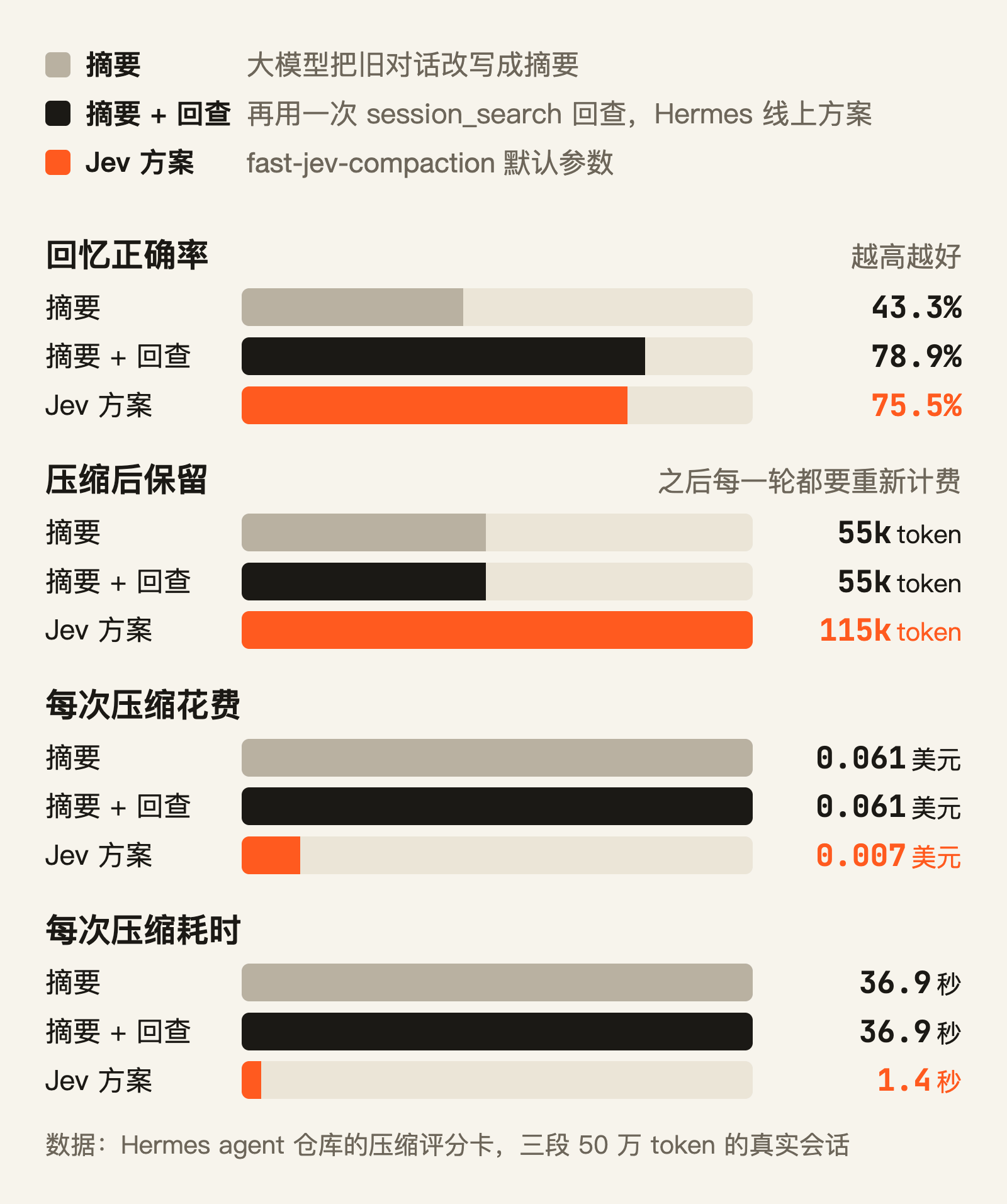 Jev 方案又快又省，留下的 token 却是线上方案的 2.1 倍