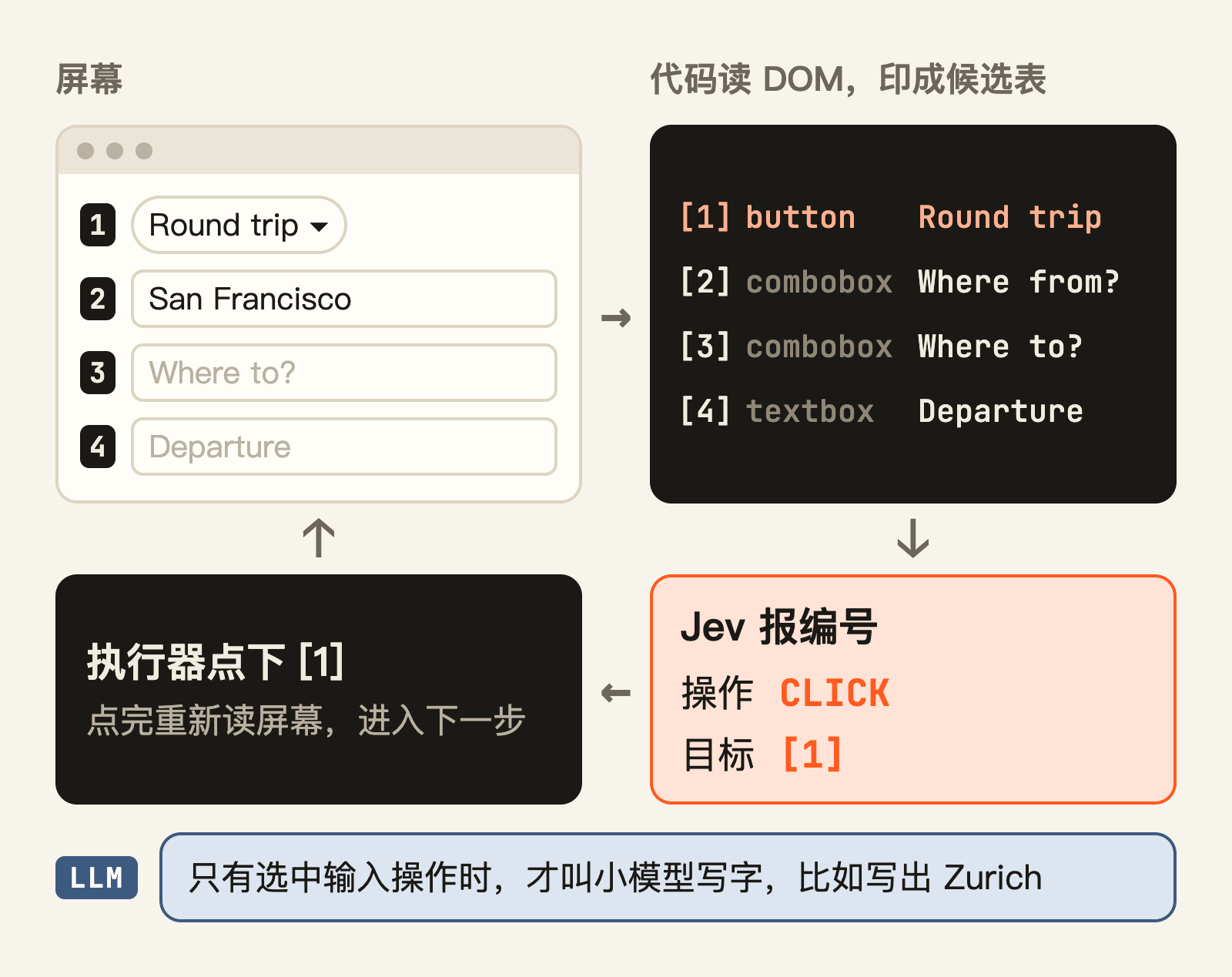 屏幕先印成带编号的菜单，Jev 只需要报编号