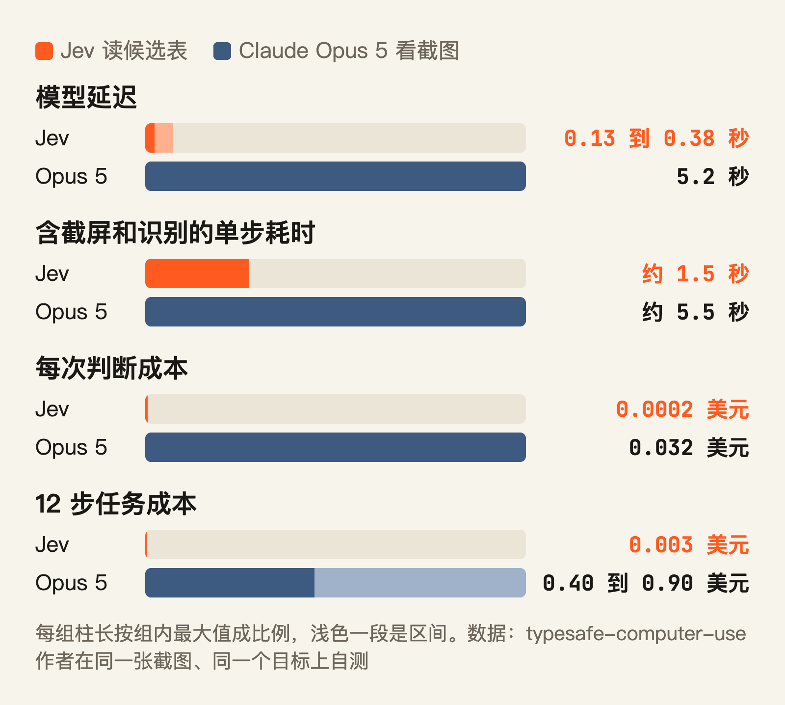 模型延迟差了 14 到 40 倍，算上截屏和识别，单步只差 3.7 倍