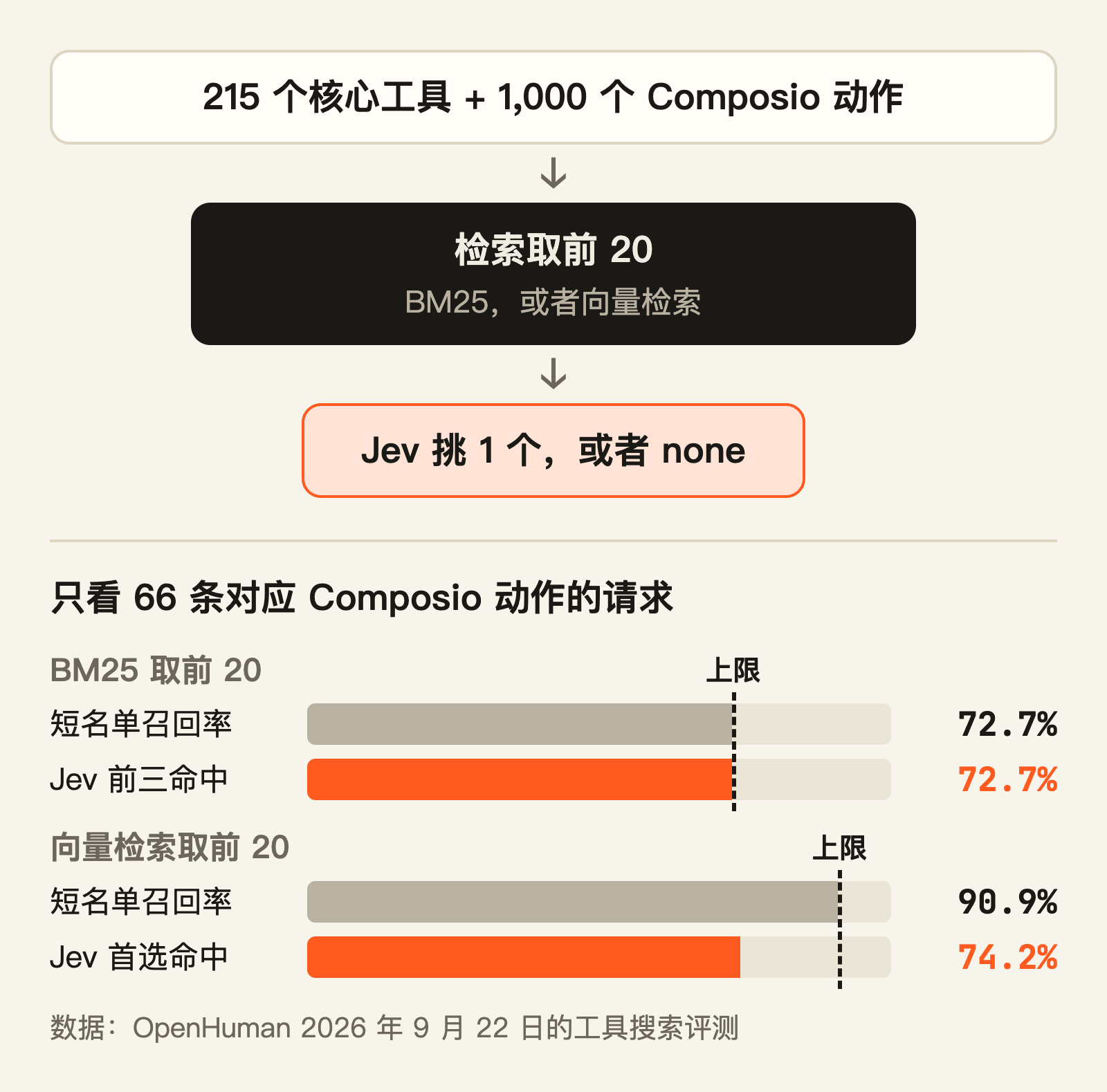 检索的召回率就是 Jev 的天花板