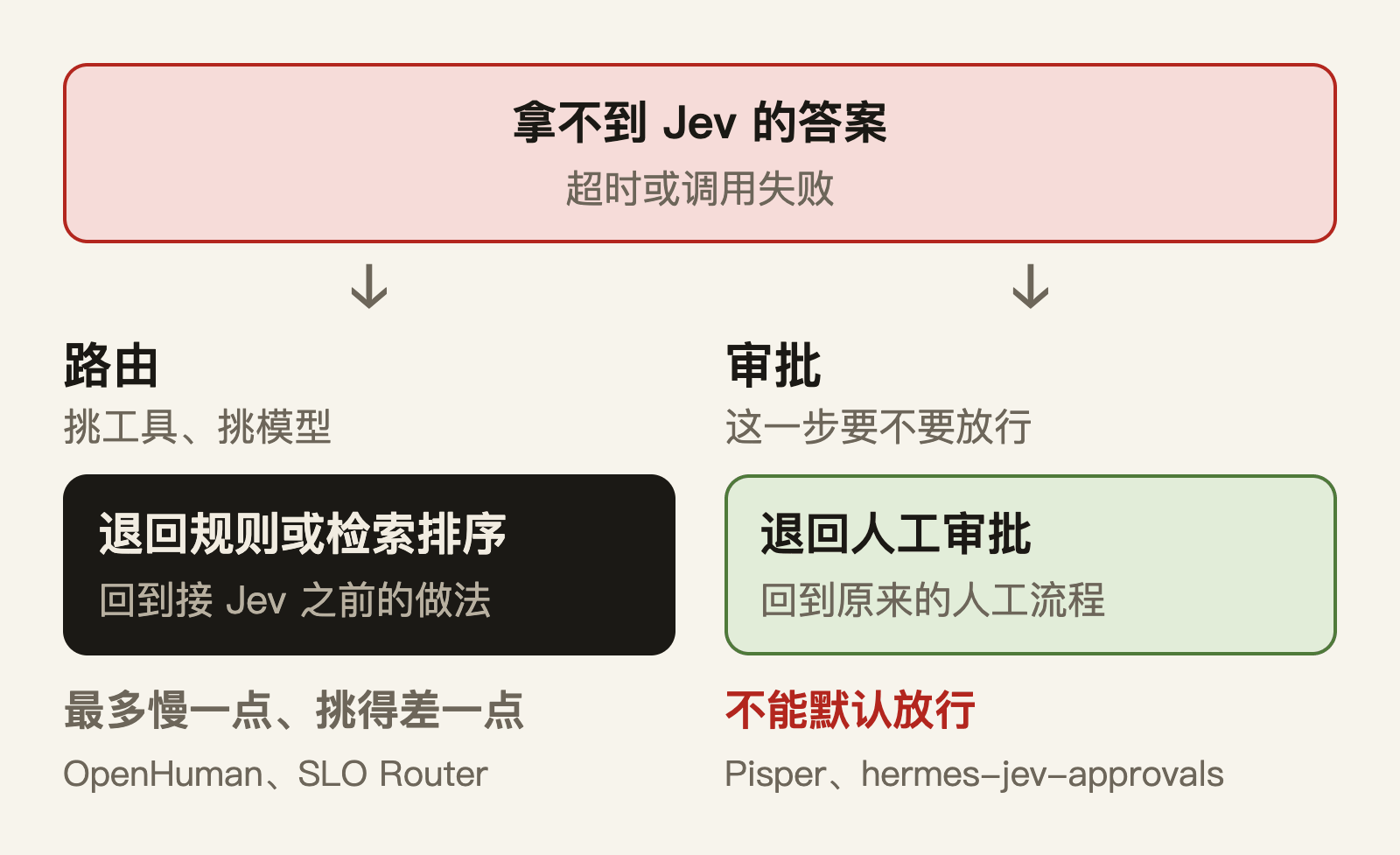 路由失败可以退回规则，审批失败只能退回人工