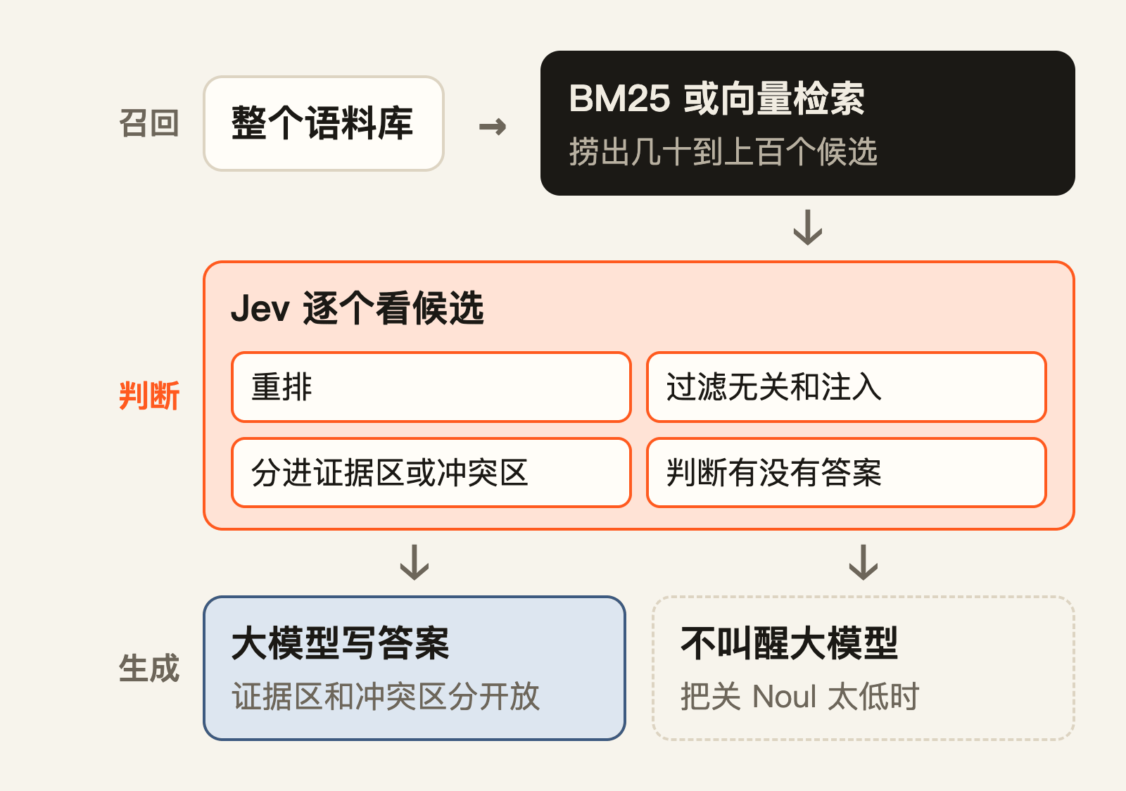 召回和生成两头都不归 Jev，它守中间那一段