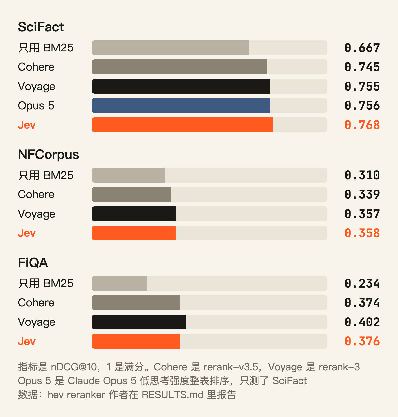 三个数据集上，Jev 和专门的重排模型在同一档