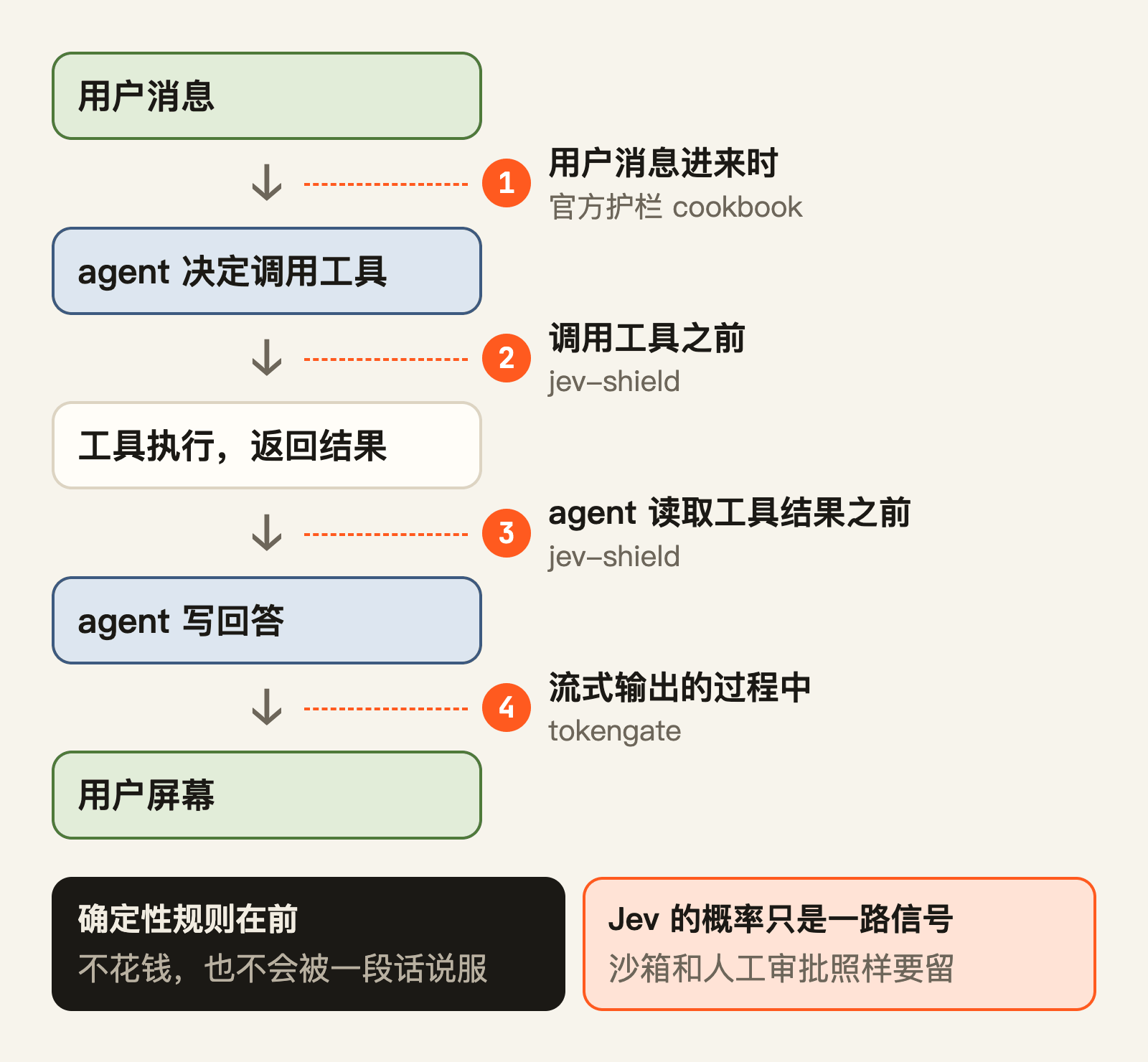 消息进出 agent 的每个口子，都可以设一道卡