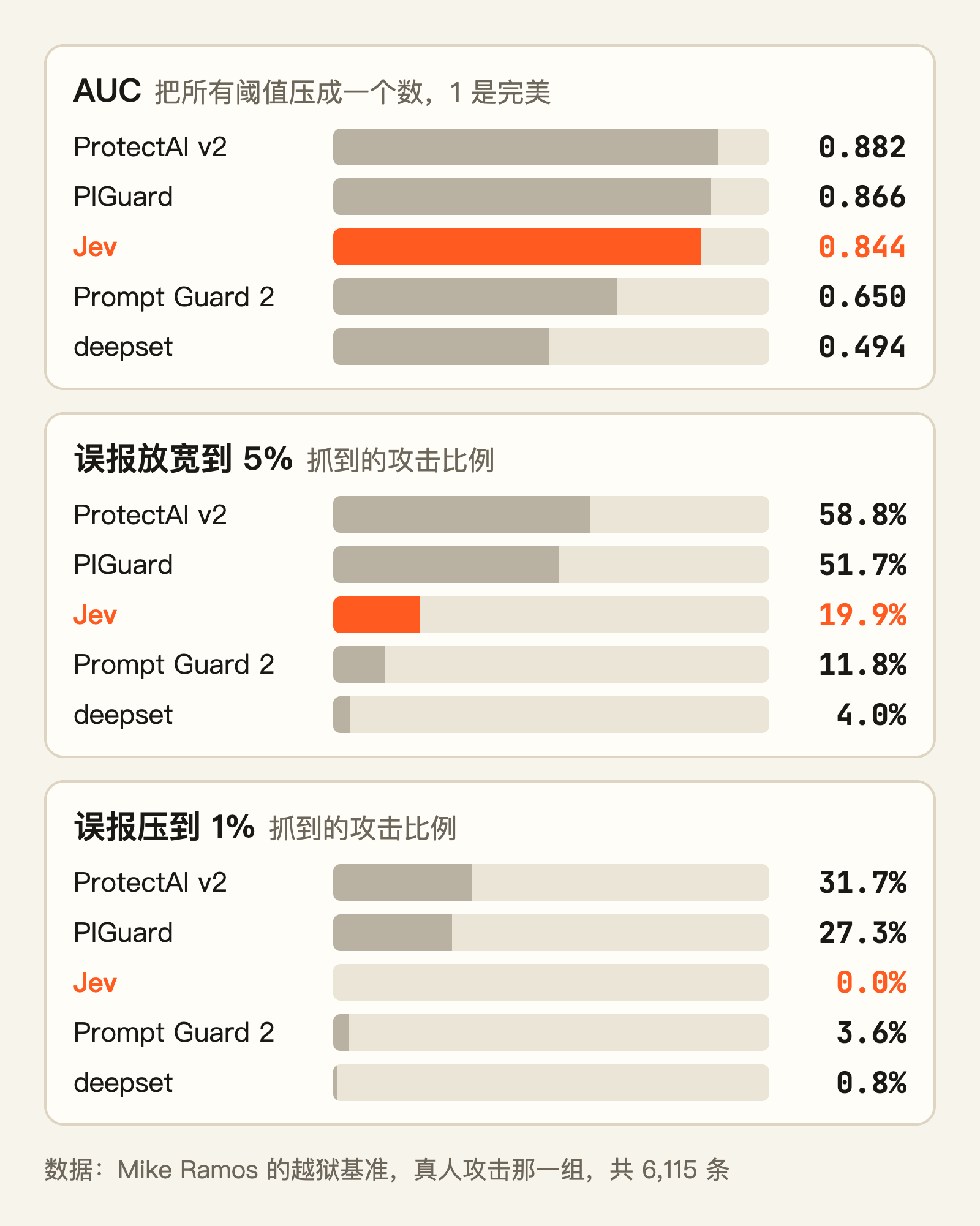 AUC 只差一点，误报压到 1% 时 Jev 却一个攻击都没抓到