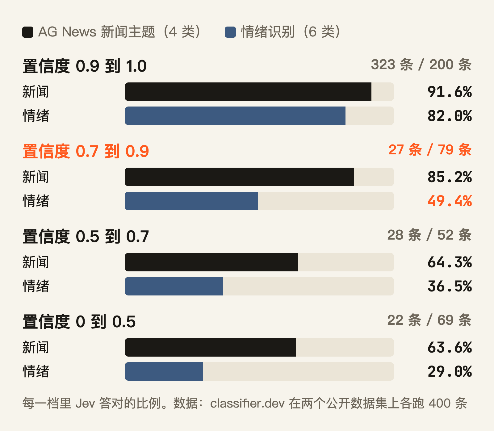 同一档置信度，在两个任务上答对的比例差得很远