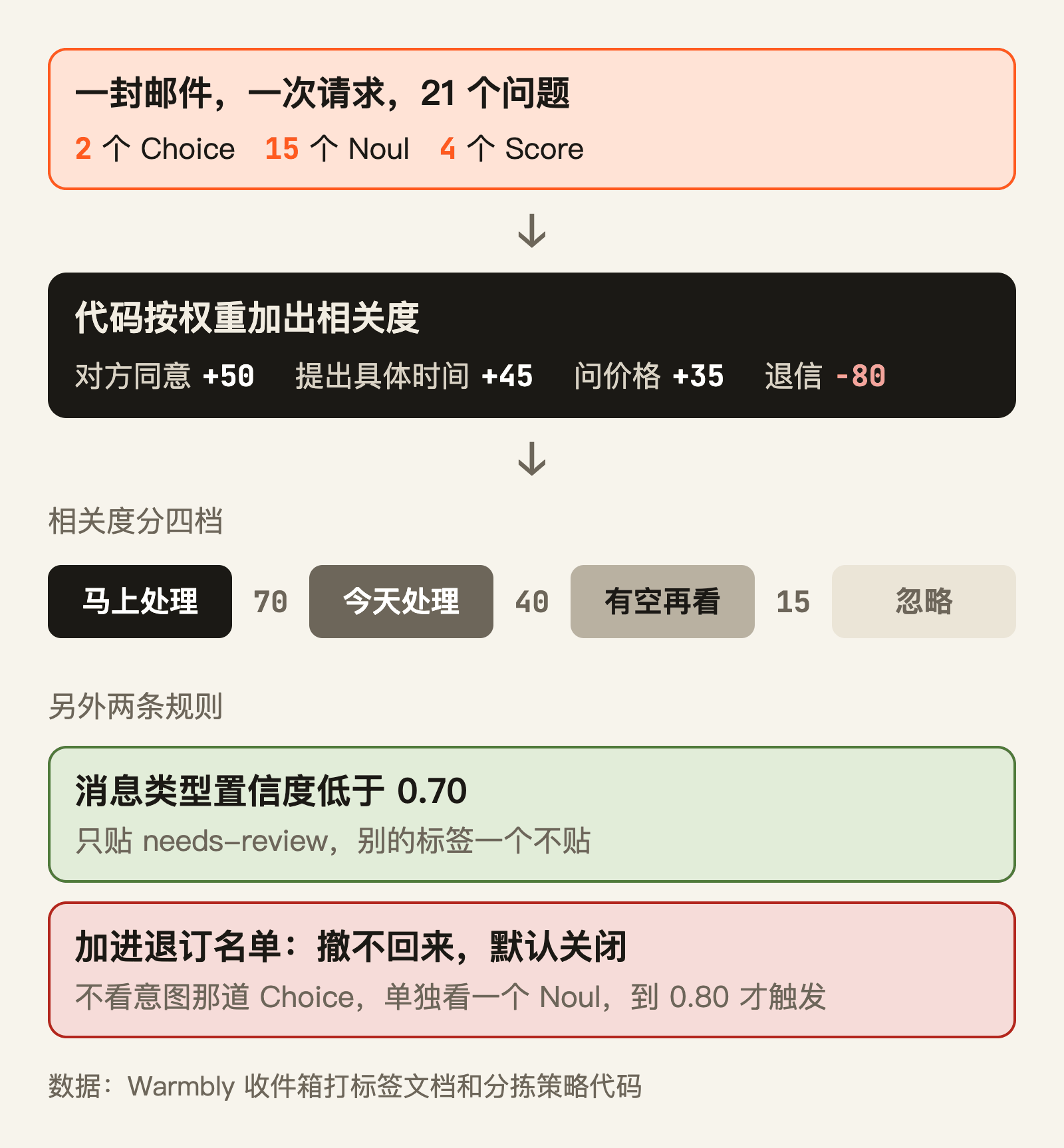 相关度不直接问，由代码把 21 个小判断按权重加出来
