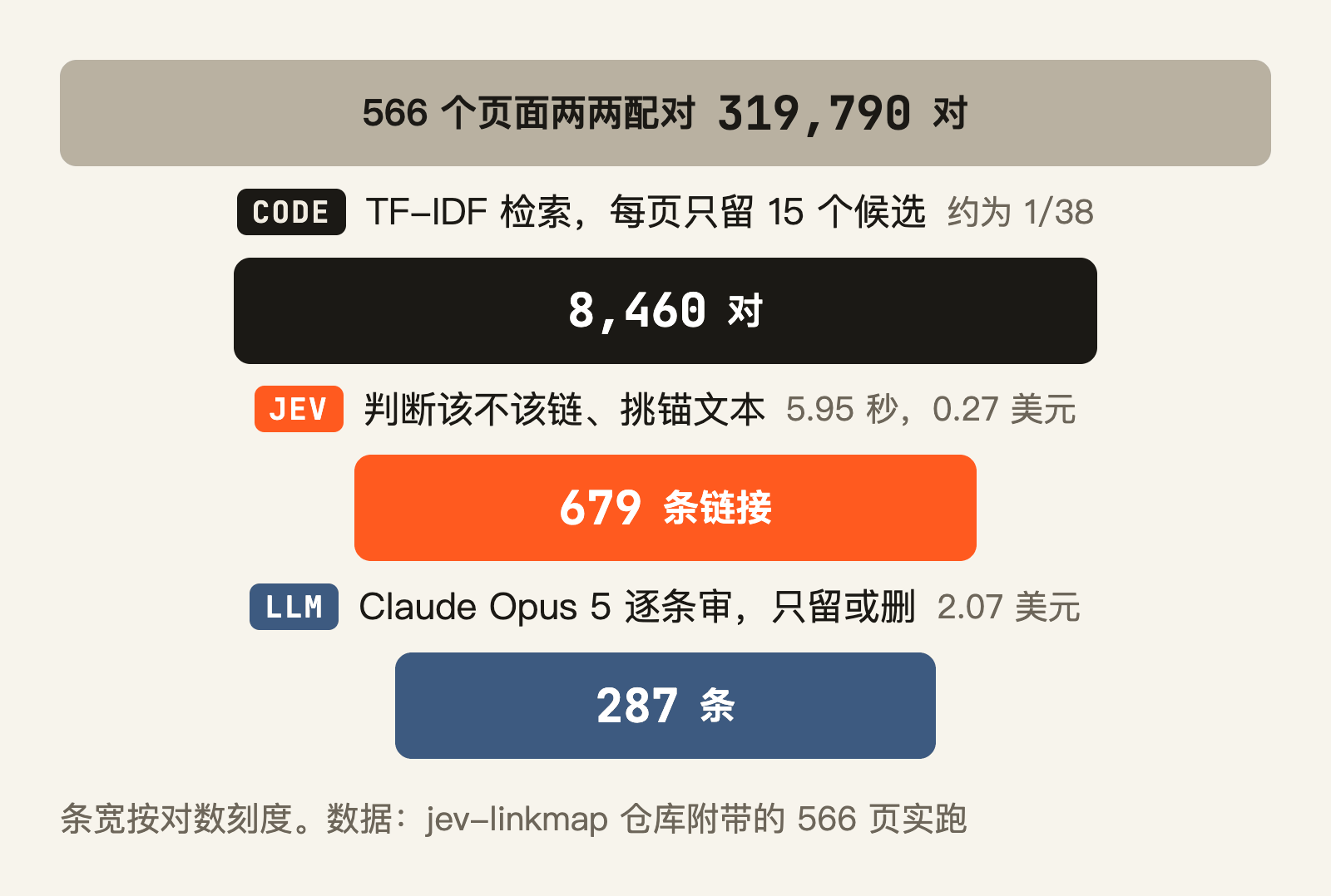 组合数先用代码砍，Jev 和贵模型只看剩下的一小部分