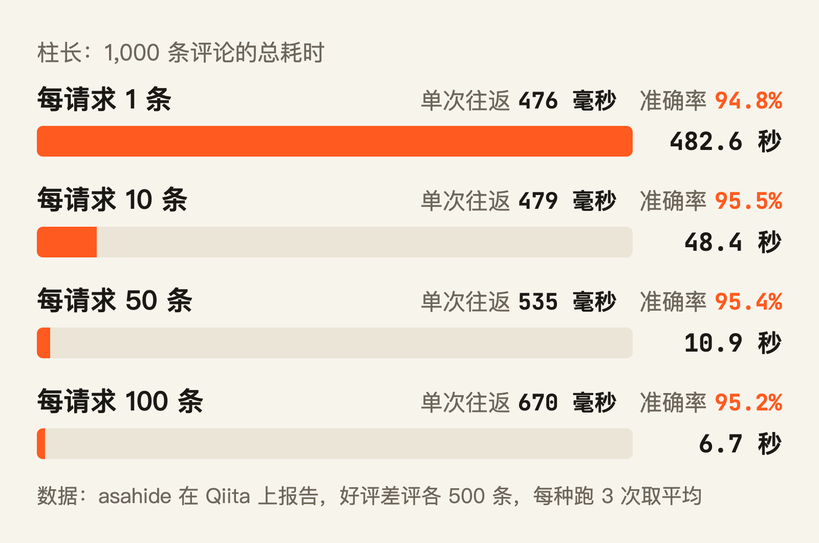 一个请求塞 100 条评论，总耗时缩短约 72 倍，准确率基本不动