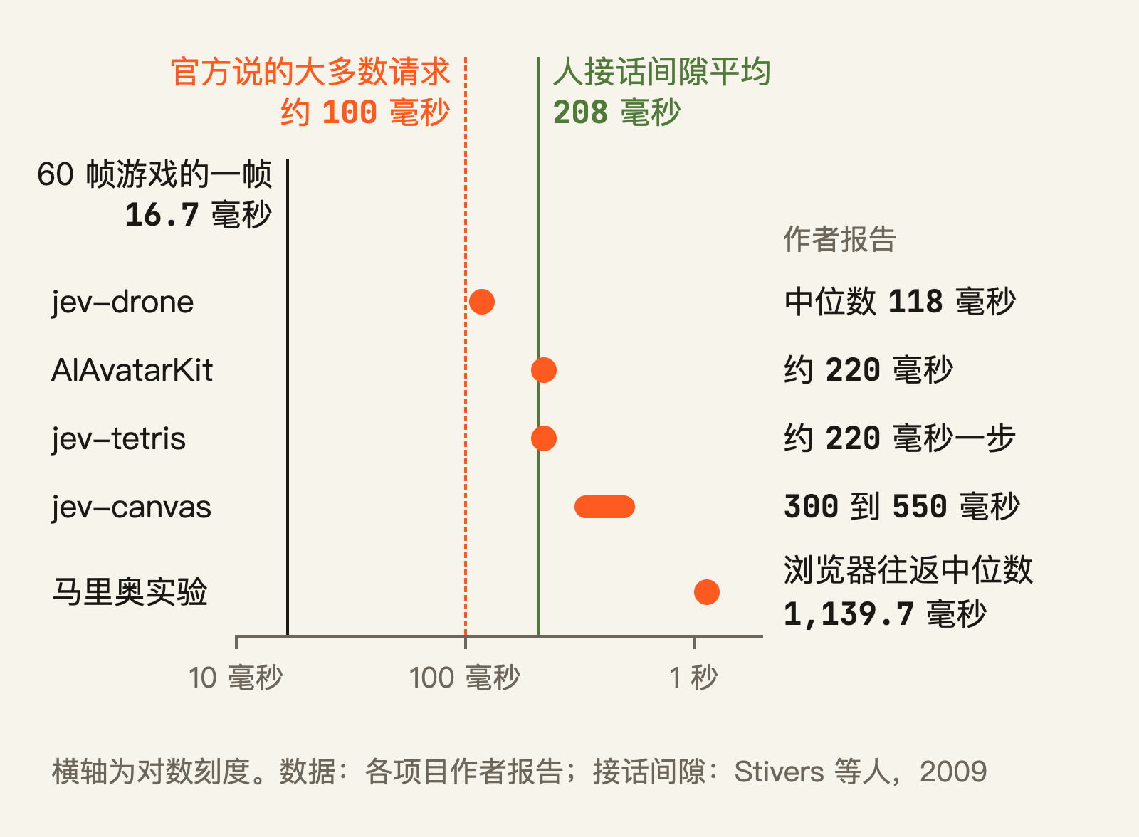一帧的 16.7 毫秒 Jev 进不去，几百毫秒做一次的决定才是它的位置