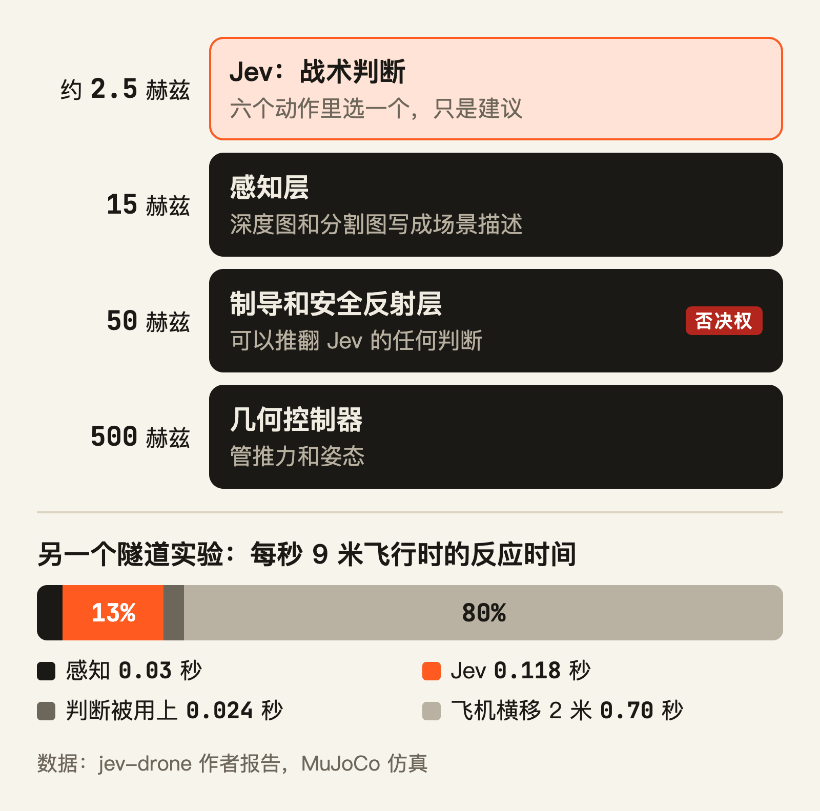Jev 只坐在最慢的一层，反应时间的大头在飞机自己
