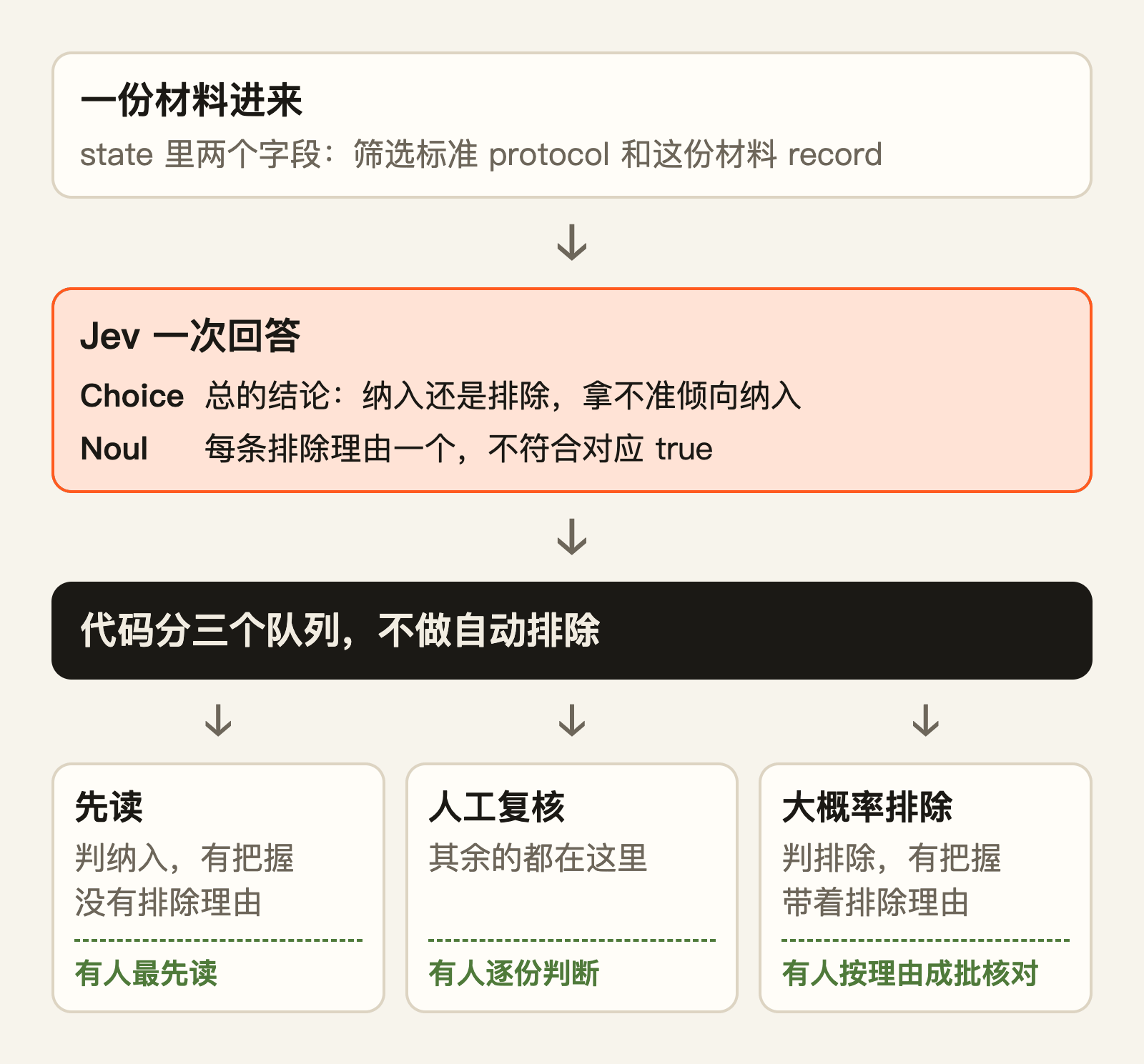 三个队列最后都有人看，区别只在先读谁、怎么读