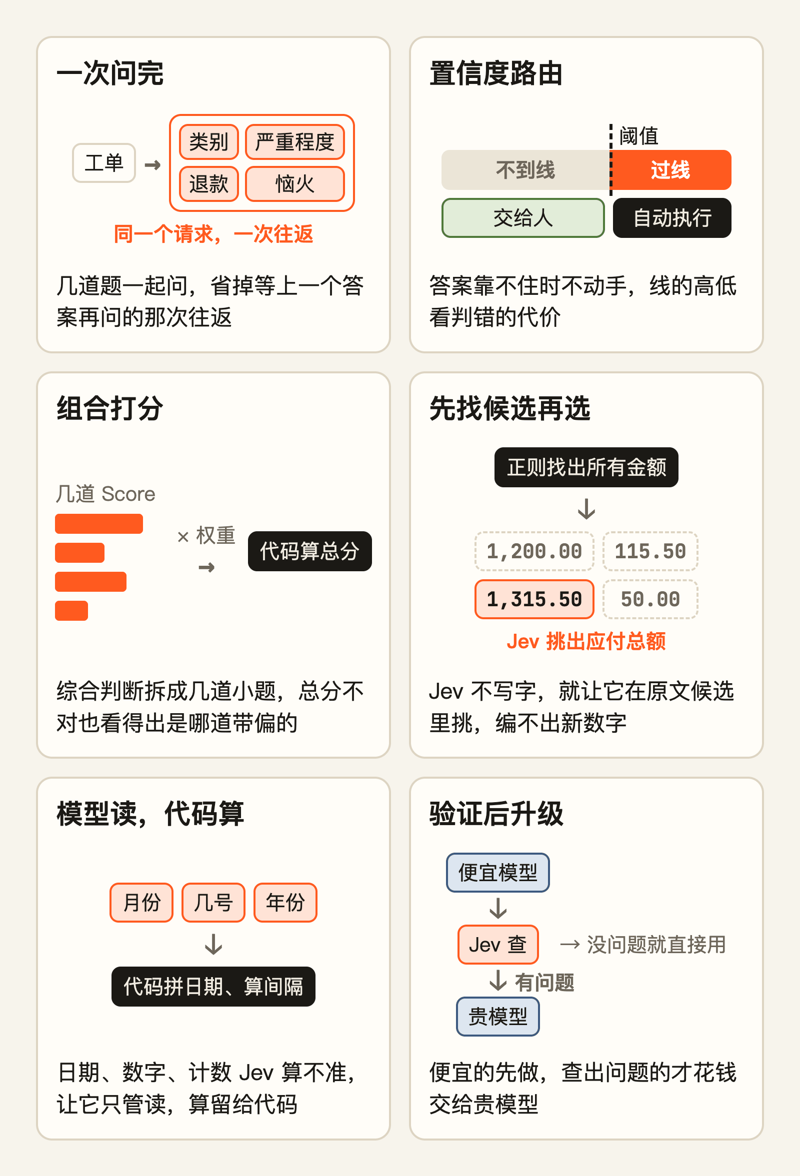 六个模式同一个思路：问题拆小，决定留给代码