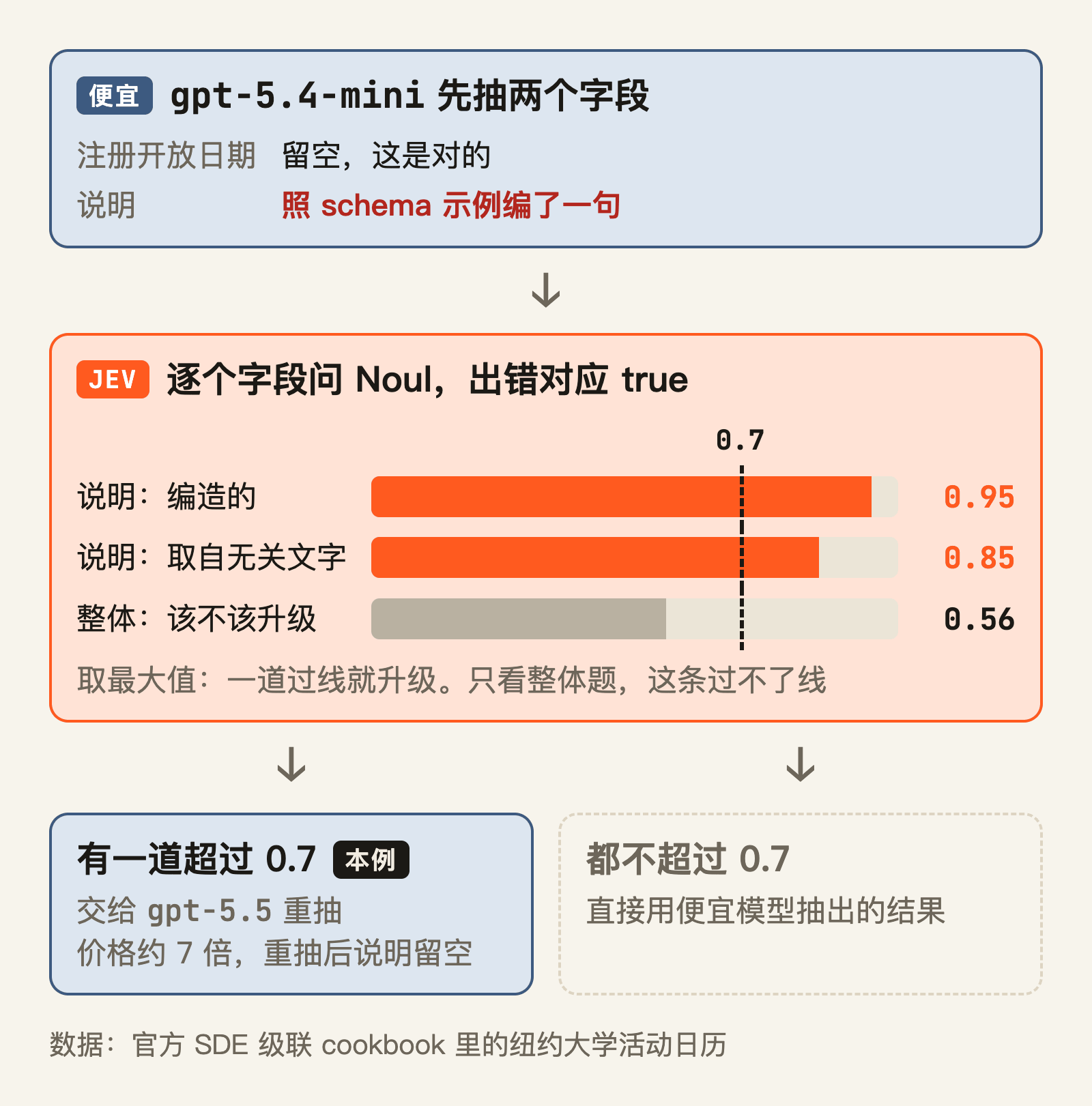 逐字段问抓出了编造，笼统问一句过不了线