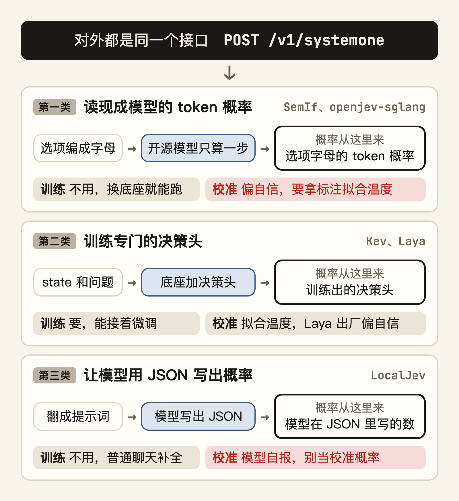 接口抄得一样，概率从哪来、校没校准各不相同