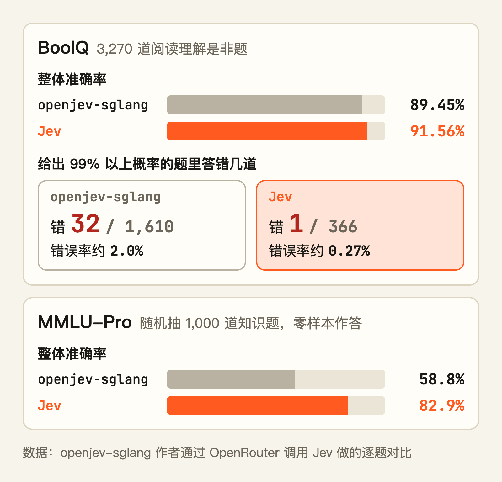 是非题整体差得不多，差距集中在最有把握的那批题