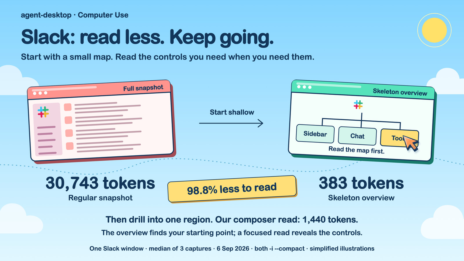 先看轮廓省下的就是这些：同一个 Slack 窗口，完整快照要读 30,743 个 token，只读骨架是 383 个，钻进其中一个区域后又读了 1,440 个。图片来自 agent-desktop 仓库 docs 目录
