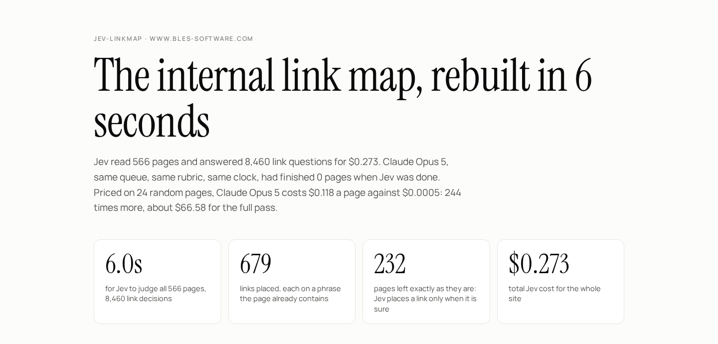 jev-linkmap 自带的实跑报告：566 个页面、8,460 次链接判断，放下 679 条链接，232 个页面一条没放，整站花了 0.273 美元。图片来自 jev-linkmap 仓库的 docs/report.png