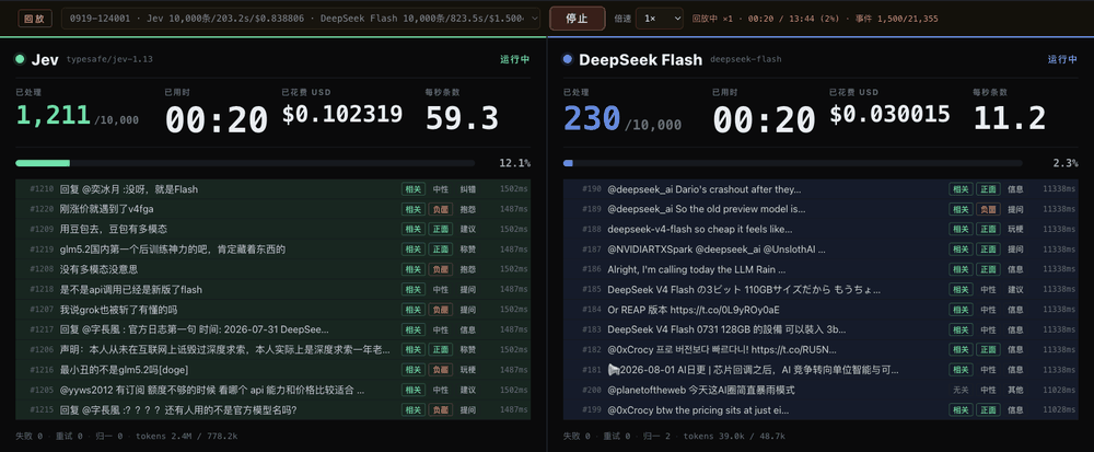 一万条评论的对决回放到第 20 秒，Jev 标完 1,211 条，DeepSeek Flash 230 条；左边每条评论后面跟着相关性、情感、意图三个中文标签。截自 Jev Arena 仓库里的演示截图